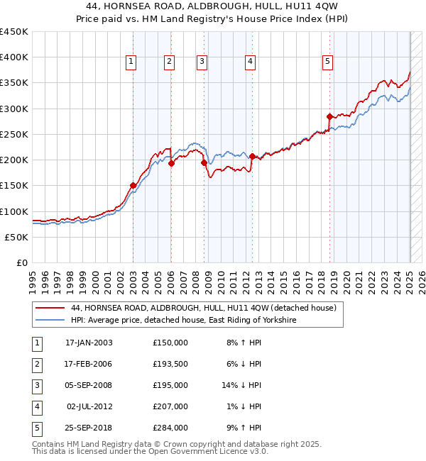 44, HORNSEA ROAD, ALDBROUGH, HULL, HU11 4QW: Price paid vs HM Land Registry's House Price Index