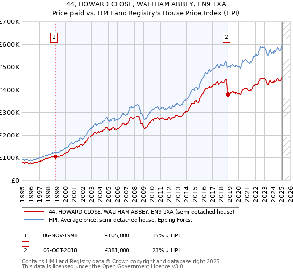 44, HOWARD CLOSE, WALTHAM ABBEY, EN9 1XA: Price paid vs HM Land Registry's House Price Index