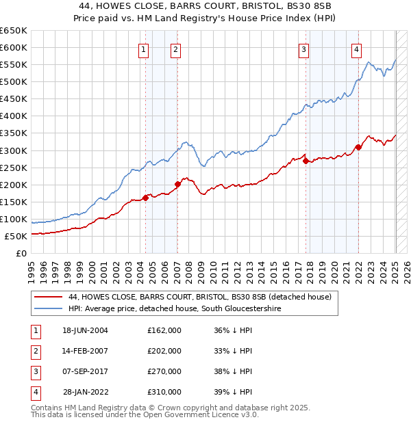 44, HOWES CLOSE, BARRS COURT, BRISTOL, BS30 8SB: Price paid vs HM Land Registry's House Price Index
