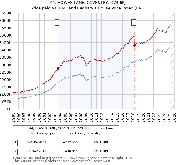44, HOWES LANE, COVENTRY, CV3 6PJ: Price paid vs HM Land Registry's House Price Index