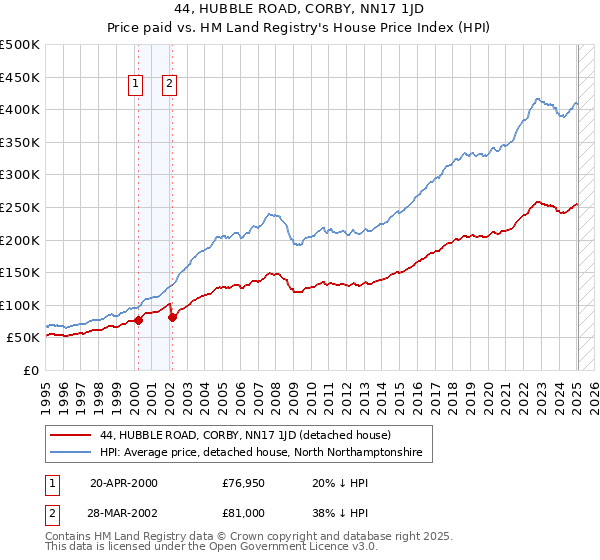 44, HUBBLE ROAD, CORBY, NN17 1JD: Price paid vs HM Land Registry's House Price Index