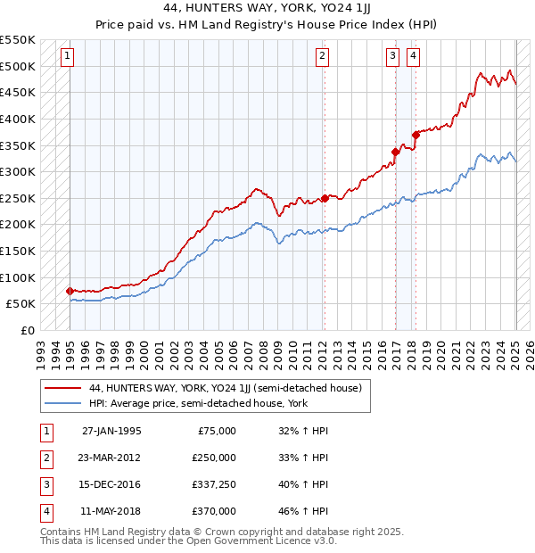 44, HUNTERS WAY, YORK, YO24 1JJ: Price paid vs HM Land Registry's House Price Index