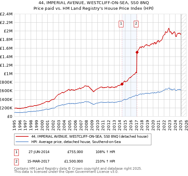 44, IMPERIAL AVENUE, WESTCLIFF-ON-SEA, SS0 8NQ: Price paid vs HM Land Registry's House Price Index
