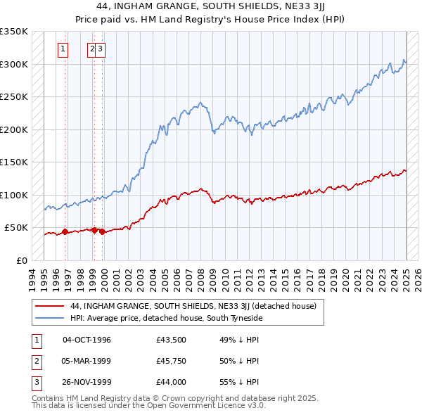 44, INGHAM GRANGE, SOUTH SHIELDS, NE33 3JJ: Price paid vs HM Land Registry's House Price Index