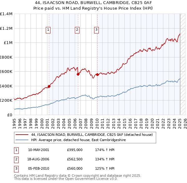 44, ISAACSON ROAD, BURWELL, CAMBRIDGE, CB25 0AF: Price paid vs HM Land Registry's House Price Index