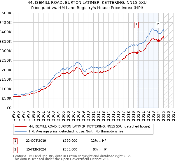44, ISEMILL ROAD, BURTON LATIMER, KETTERING, NN15 5XU: Price paid vs HM Land Registry's House Price Index