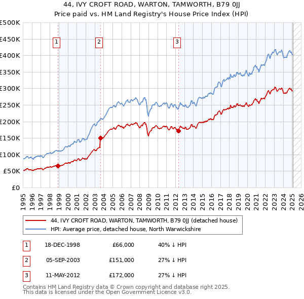 44, IVY CROFT ROAD, WARTON, TAMWORTH, B79 0JJ: Price paid vs HM Land Registry's House Price Index