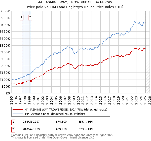 44, JASMINE WAY, TROWBRIDGE, BA14 7SW: Price paid vs HM Land Registry's House Price Index