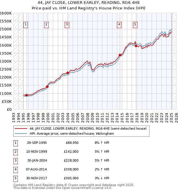 44, JAY CLOSE, LOWER EARLEY, READING, RG6 4HE: Price paid vs HM Land Registry's House Price Index