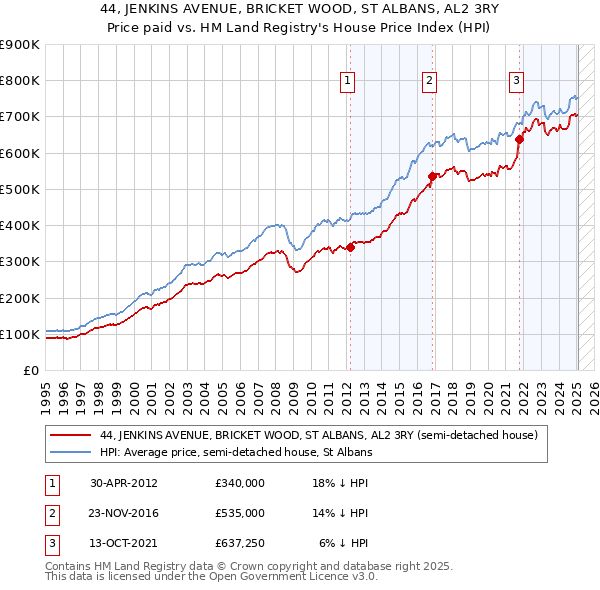 44, JENKINS AVENUE, BRICKET WOOD, ST ALBANS, AL2 3RY: Price paid vs HM Land Registry's House Price Index