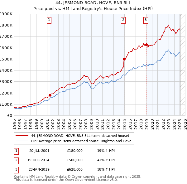 44, JESMOND ROAD, HOVE, BN3 5LL: Price paid vs HM Land Registry's House Price Index