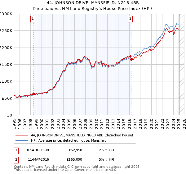 44, JOHNSON DRIVE, MANSFIELD, NG18 4BB: Price paid vs HM Land Registry's House Price Index