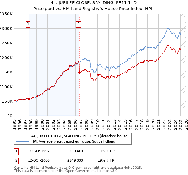 44, JUBILEE CLOSE, SPALDING, PE11 1YD: Price paid vs HM Land Registry's House Price Index