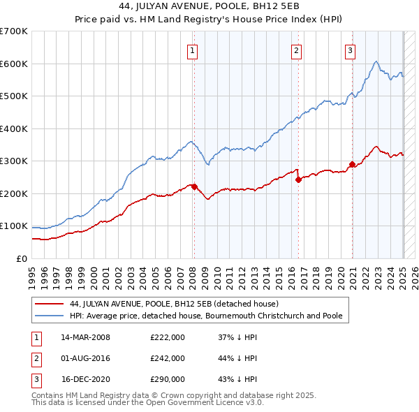 44, JULYAN AVENUE, POOLE, BH12 5EB: Price paid vs HM Land Registry's House Price Index