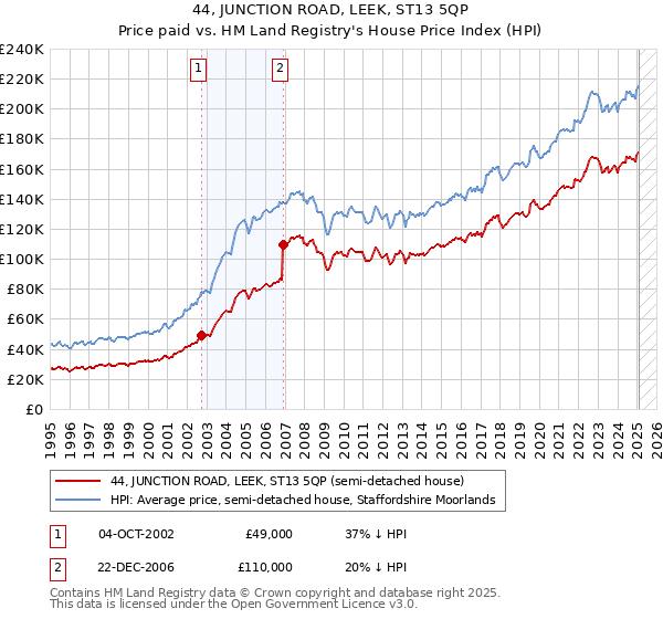 44, JUNCTION ROAD, LEEK, ST13 5QP: Price paid vs HM Land Registry's House Price Index