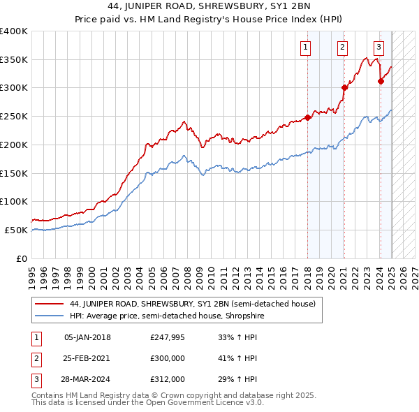 44, JUNIPER ROAD, SHREWSBURY, SY1 2BN: Price paid vs HM Land Registry's House Price Index