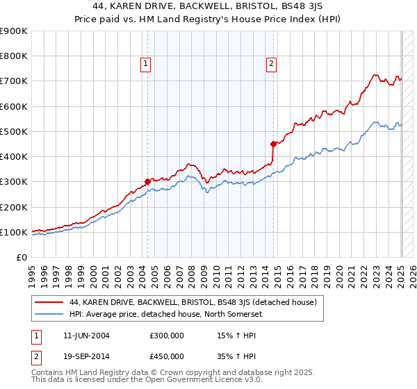 44, KAREN DRIVE, BACKWELL, BRISTOL, BS48 3JS: Price paid vs HM Land Registry's House Price Index