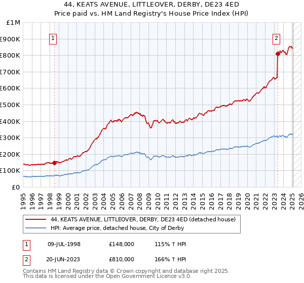 44, KEATS AVENUE, LITTLEOVER, DERBY, DE23 4ED: Price paid vs HM Land Registry's House Price Index
