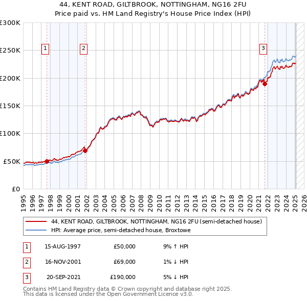 44, KENT ROAD, GILTBROOK, NOTTINGHAM, NG16 2FU: Price paid vs HM Land Registry's House Price Index