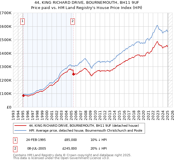 44, KING RICHARD DRIVE, BOURNEMOUTH, BH11 9UF: Price paid vs HM Land Registry's House Price Index