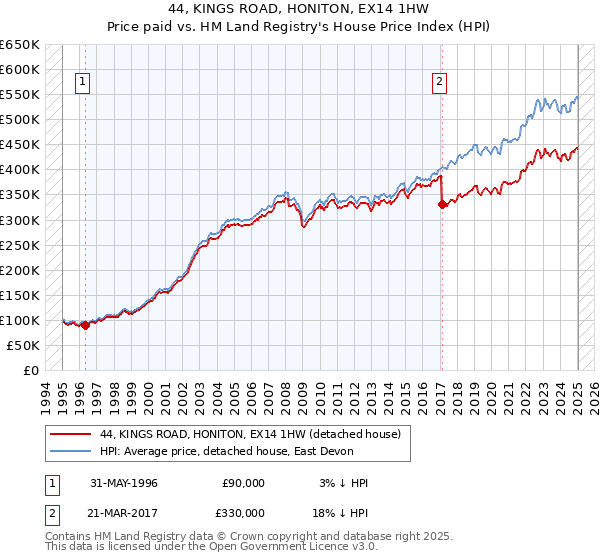 44, KINGS ROAD, HONITON, EX14 1HW: Price paid vs HM Land Registry's House Price Index