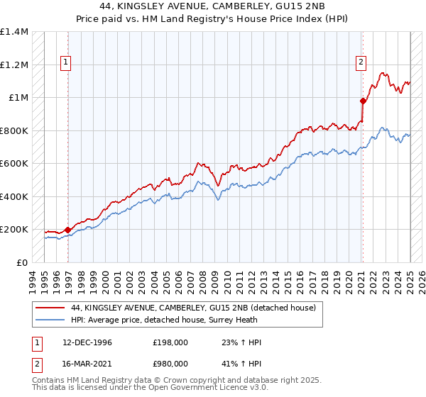 44, KINGSLEY AVENUE, CAMBERLEY, GU15 2NB: Price paid vs HM Land Registry's House Price Index