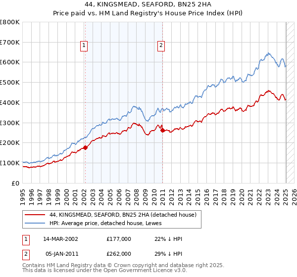 44, KINGSMEAD, SEAFORD, BN25 2HA: Price paid vs HM Land Registry's House Price Index
