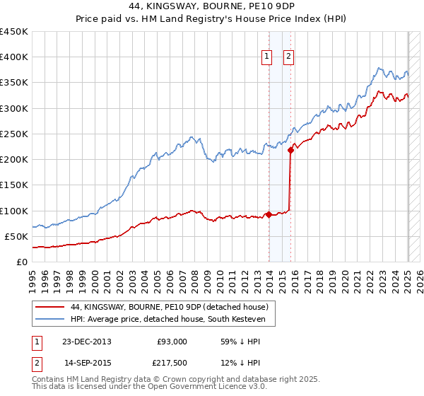 44, KINGSWAY, BOURNE, PE10 9DP: Price paid vs HM Land Registry's House Price Index