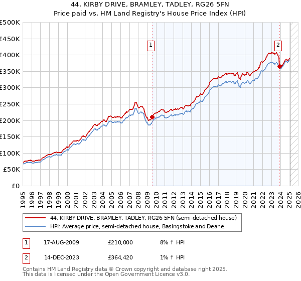 44, KIRBY DRIVE, BRAMLEY, TADLEY, RG26 5FN: Price paid vs HM Land Registry's House Price Index