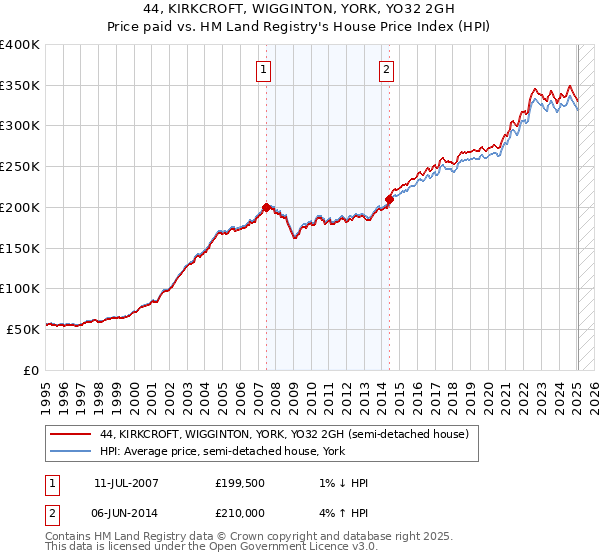 44, KIRKCROFT, WIGGINTON, YORK, YO32 2GH: Price paid vs HM Land Registry's House Price Index