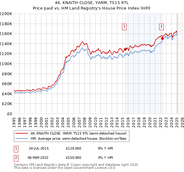 44, KNAITH CLOSE, YARM, TS15 9TL: Price paid vs HM Land Registry's House Price Index