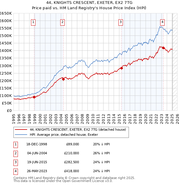 44, KNIGHTS CRESCENT, EXETER, EX2 7TG: Price paid vs HM Land Registry's House Price Index