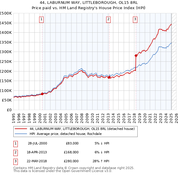 44, LABURNUM WAY, LITTLEBOROUGH, OL15 8RL: Price paid vs HM Land Registry's House Price Index