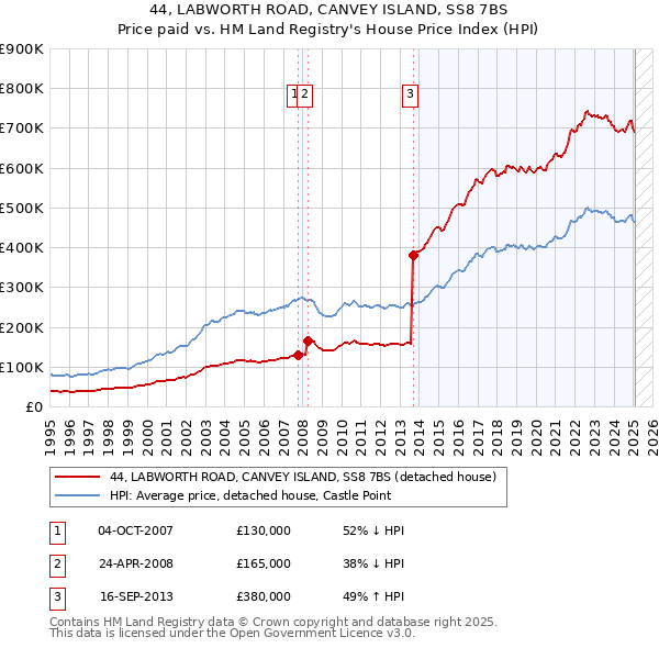 44, LABWORTH ROAD, CANVEY ISLAND, SS8 7BS: Price paid vs HM Land Registry's House Price Index