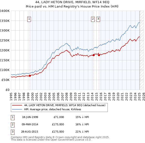 44, LADY HETON DRIVE, MIRFIELD, WF14 9EQ: Price paid vs HM Land Registry's House Price Index