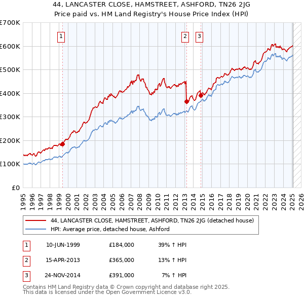 44, LANCASTER CLOSE, HAMSTREET, ASHFORD, TN26 2JG: Price paid vs HM Land Registry's House Price Index