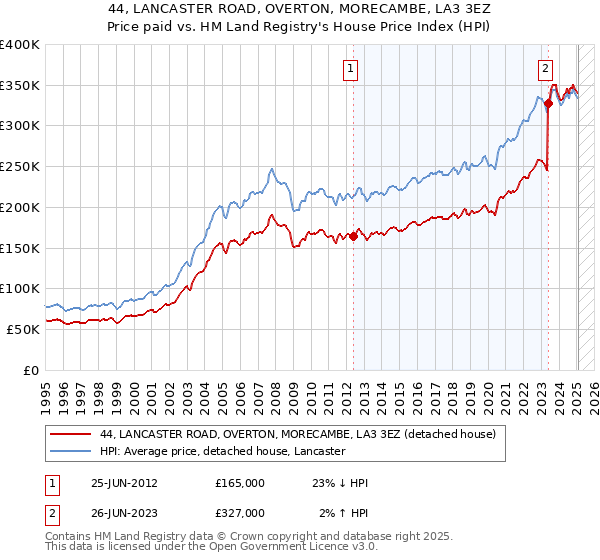 44, LANCASTER ROAD, OVERTON, MORECAMBE, LA3 3EZ: Price paid vs HM Land Registry's House Price Index