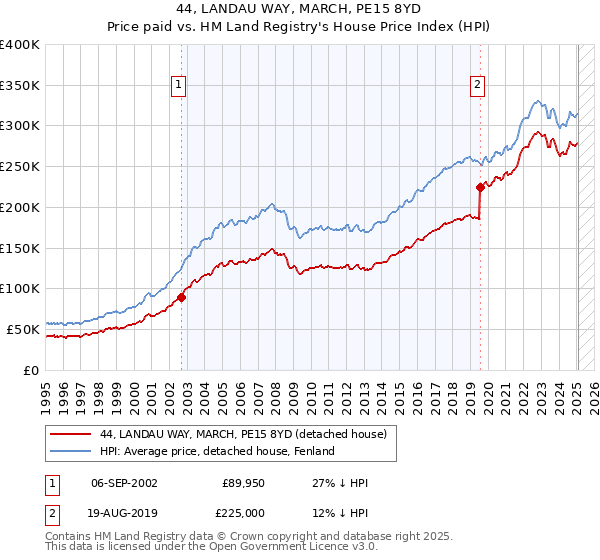 44, LANDAU WAY, MARCH, PE15 8YD: Price paid vs HM Land Registry's House Price Index