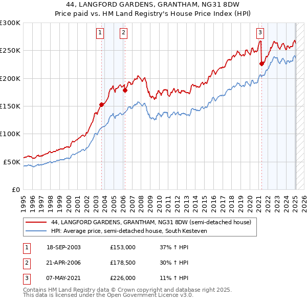 44, LANGFORD GARDENS, GRANTHAM, NG31 8DW: Price paid vs HM Land Registry's House Price Index