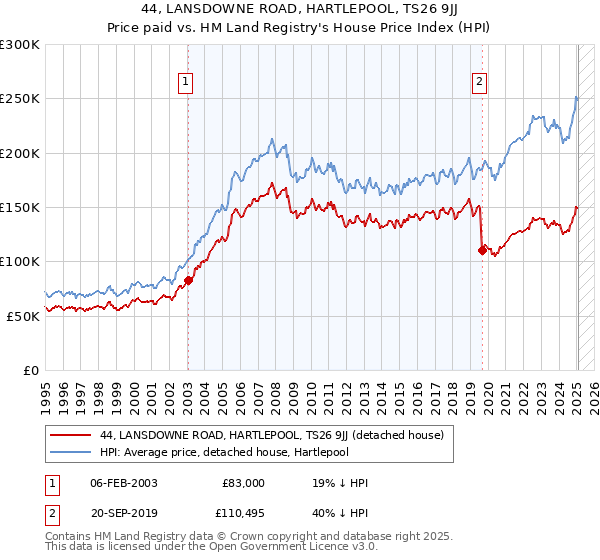 44, LANSDOWNE ROAD, HARTLEPOOL, TS26 9JJ: Price paid vs HM Land Registry's House Price Index
