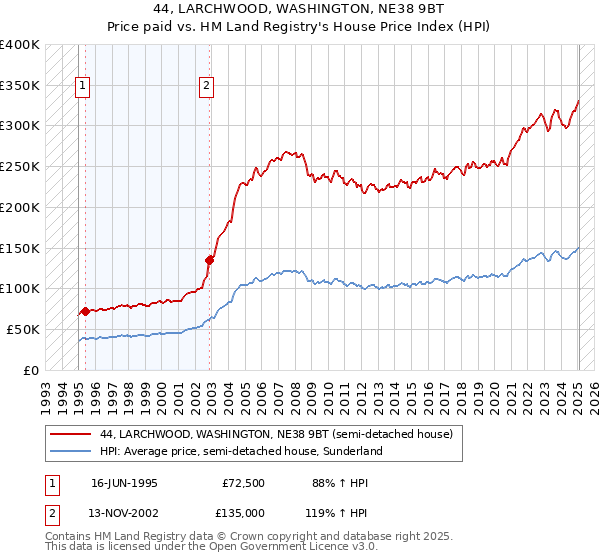 44, LARCHWOOD, WASHINGTON, NE38 9BT: Price paid vs HM Land Registry's House Price Index