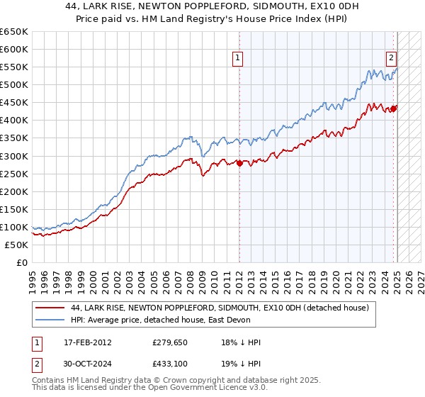 44, LARK RISE, NEWTON POPPLEFORD, SIDMOUTH, EX10 0DH: Price paid vs HM Land Registry's House Price Index