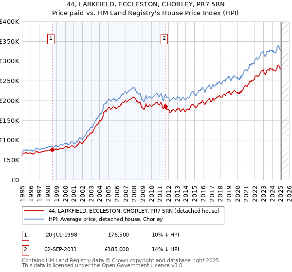44, LARKFIELD, ECCLESTON, CHORLEY, PR7 5RN: Price paid vs HM Land Registry's House Price Index