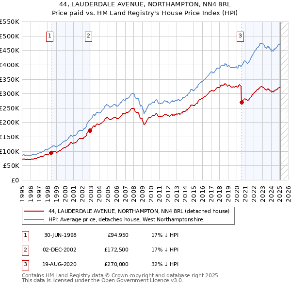 44, LAUDERDALE AVENUE, NORTHAMPTON, NN4 8RL: Price paid vs HM Land Registry's House Price Index