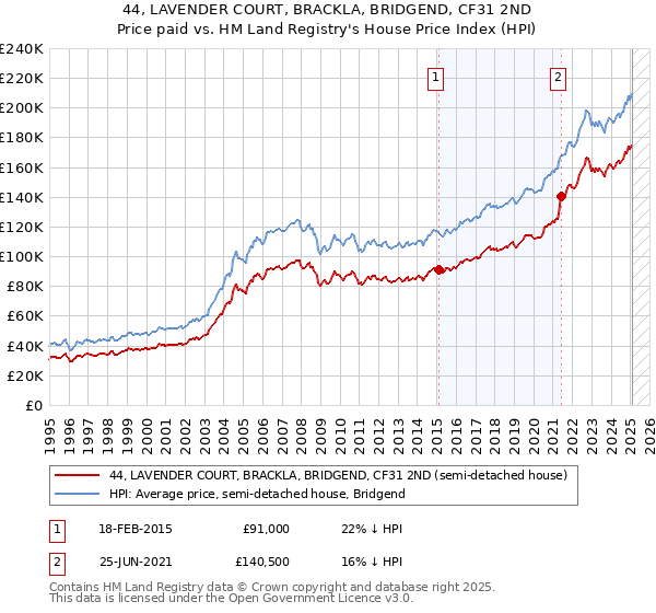 44, LAVENDER COURT, BRACKLA, BRIDGEND, CF31 2ND: Price paid vs HM Land Registry's House Price Index