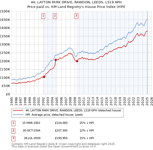 44, LAYTON PARK DRIVE, RAWDON, LEEDS, LS19 6PH: Price paid vs HM Land Registry's House Price Index