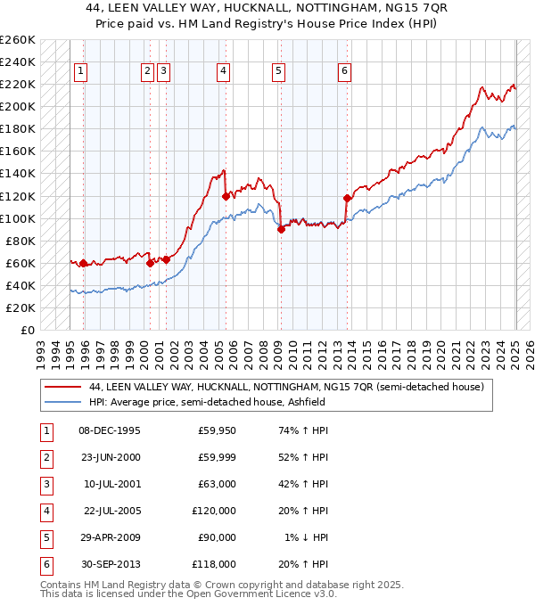 44, LEEN VALLEY WAY, HUCKNALL, NOTTINGHAM, NG15 7QR: Price paid vs HM Land Registry's House Price Index