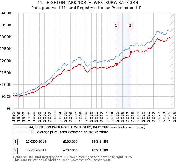 44, LEIGHTON PARK NORTH, WESTBURY, BA13 3RN: Price paid vs HM Land Registry's House Price Index