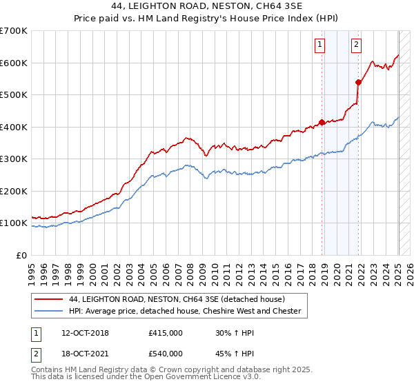 44, LEIGHTON ROAD, NESTON, CH64 3SE: Price paid vs HM Land Registry's House Price Index
