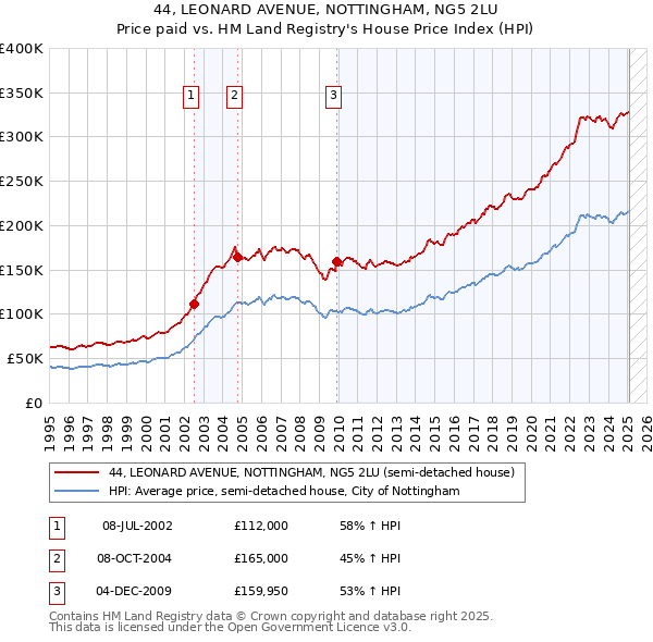 44, LEONARD AVENUE, NOTTINGHAM, NG5 2LU: Price paid vs HM Land Registry's House Price Index